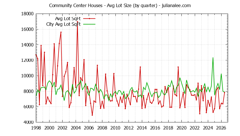 Graph of the average lot size of a Community Center neighborhood house sold