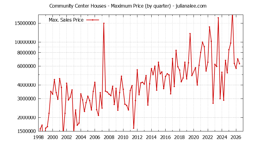Quarterly Maximum Price for Community Center Houses Sold Graph of the Quarterly Maximum Price for Community Center Houses Sold