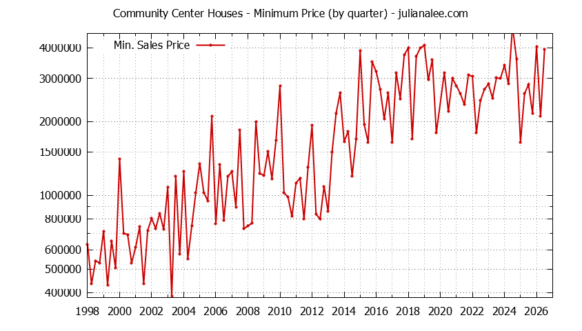 Quarterly Minimum Price of Community Center Houses Sold Graph of the Quarterly Minimum Price for Community Center Houses Sold
