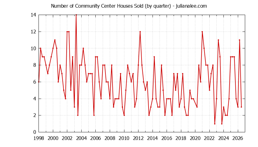 Quarterly Number of Community Center Houses Sold Graph of the Quarterly Number of Community Center Houses Sold