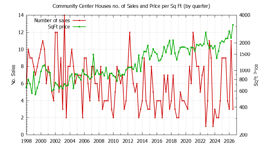 Quarterly Number of Sales vs. Price Per SqFt for Community Center Houses Sold Graph of the Quarterly Number of Sales vs. Price Per SqFt for Community Center Houes Sold