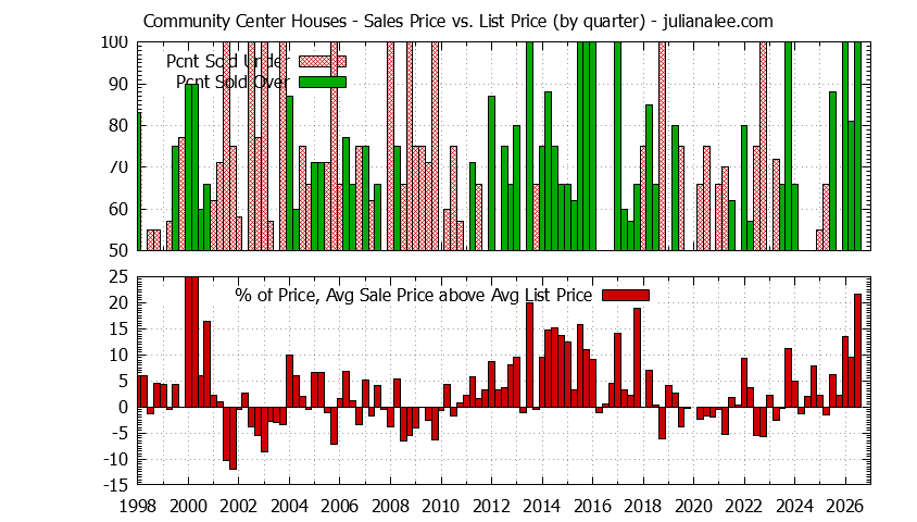Quarterly Average Sales Price vs. List Price for Community Center Houses Graph of the Quarterly Average Sales Price vs. List Price for Community Center Houses