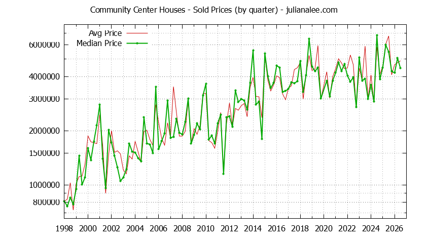 Quarterly Median and Average Price of a Community Center Home Quarterly Median and Average Price of a Community Center Home
