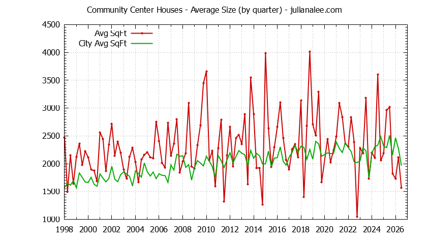 Graph of the average size of a Community Center house sold