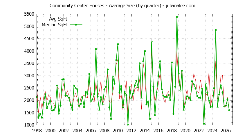 Quarterly Average Size of Community Center Houses Sold Graph of the Quarterly Average Size of Community Center Houses Sold