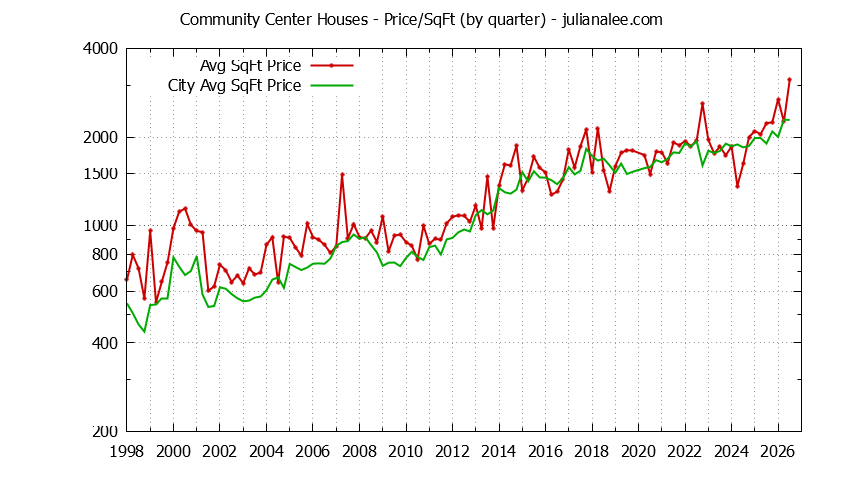 Graph of the average price per sq. ft. for a Community Center Neighborhood house