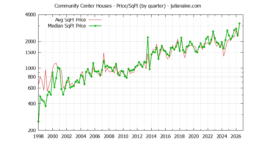 Monthly Average Price Per Square Foot for Palo Alto Houses Sold Graph of the Average Quarterly Price Per Square Foot for Community Center & Palo Alto Homes