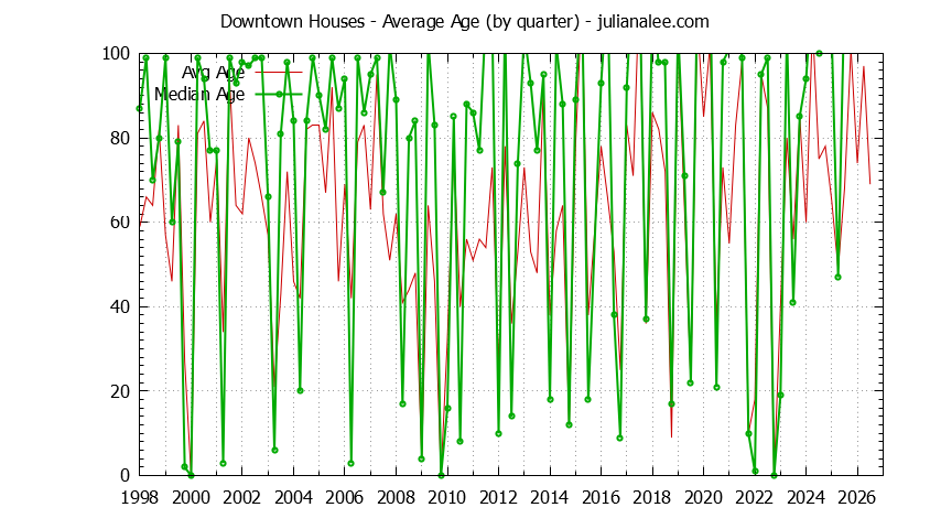 Graph of the Quarterly Average Age of Downtown Houses Sold