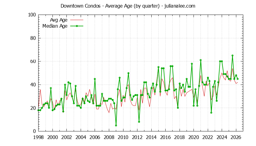 Graph of the Quarterly Average Age of Downtown Condos Sold