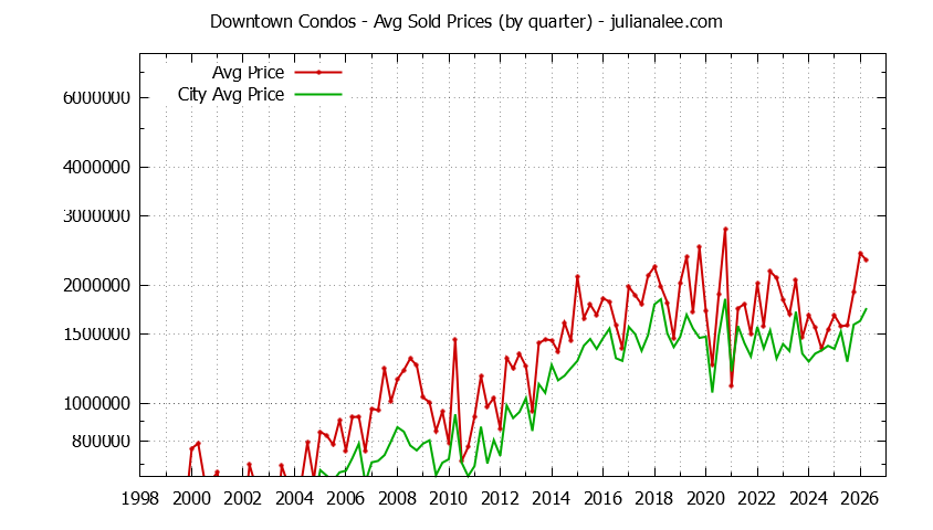 Graph of the Quarterly Average Price of Downtown vs. Palo Alto Condos Sold