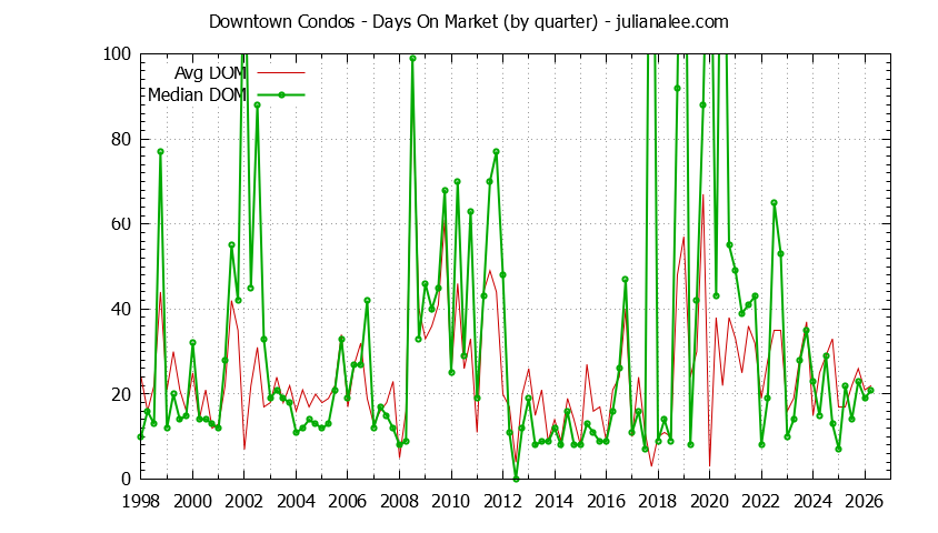 Graph of the Quarterly Average Days On Market for Downtown Condos Sold