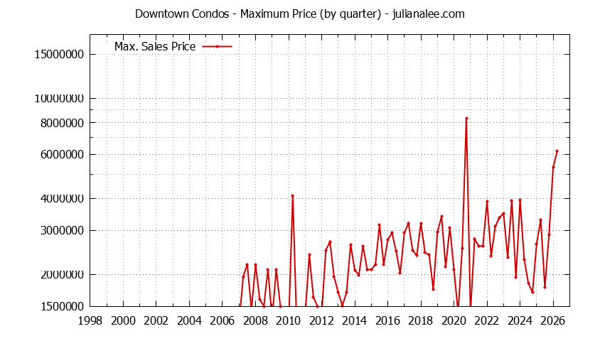 Graph of the Quarterly Maximum Price for Downtown Condos Sold