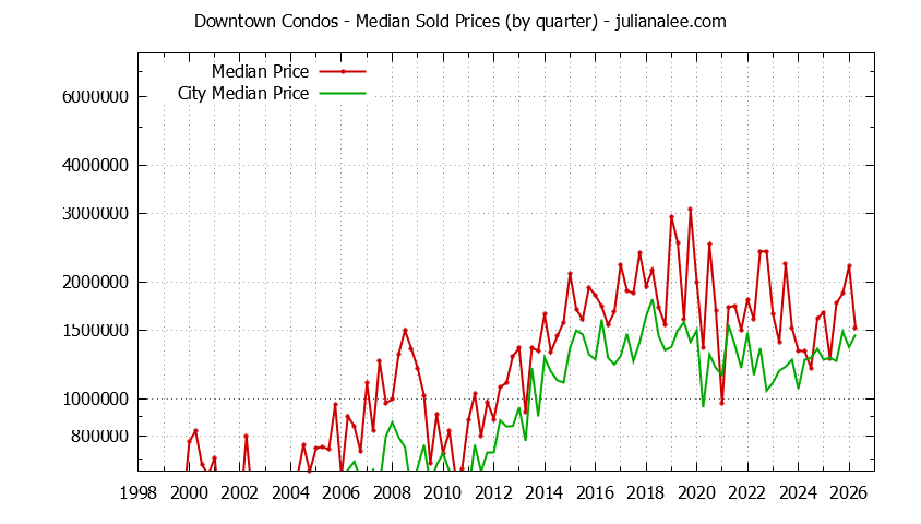 Graph of the Quarterly Median Price of Downtown vs. Palo Alto Condos Sold