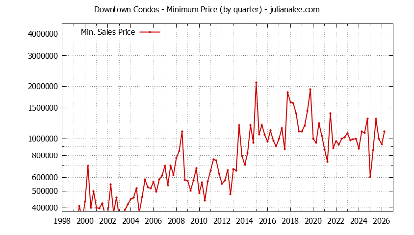 Graph of the Quarterly Minimum Price for Downtown Condos Sold