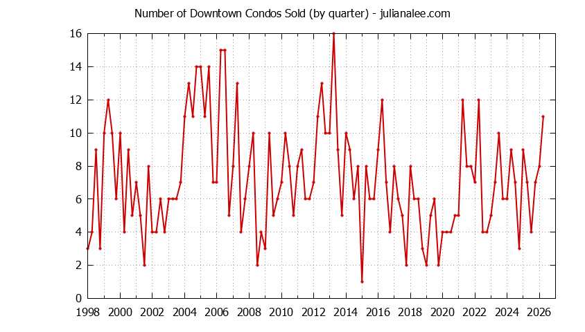 Graph of the Quarterly Number of Palo Alto Condos Sold