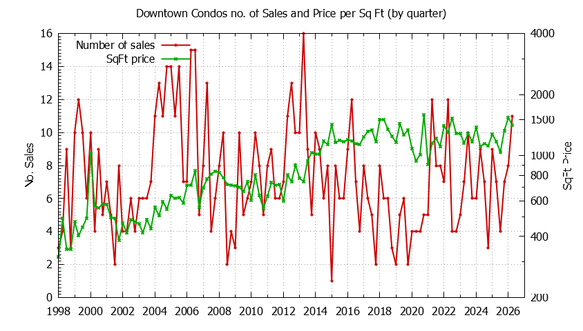 Graph of the Quarterly Number & Price Per SqFt of Downtown Condos Sold