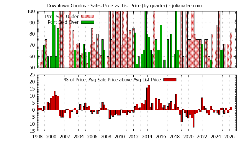 Graph of the Quarterly Sales Price vs. List Price for Downtown Condos