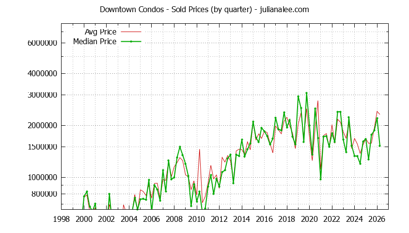 Graph of the Quarterly Average and Median Price of Downtown Condos Sold