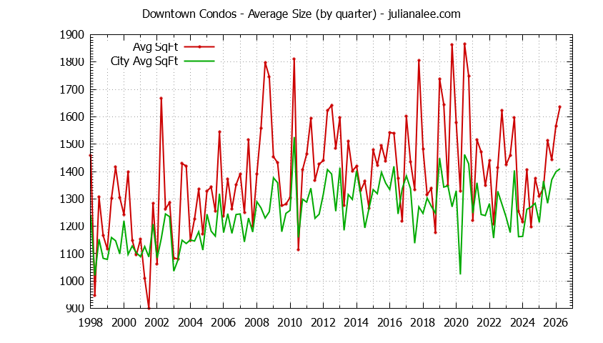 Graph of the Quarterly Average Size of Downtown vs. Palo Alto Condos Sold