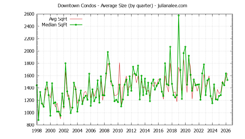 Graph of the Quarterly Average Size of Downtown Condos Sold