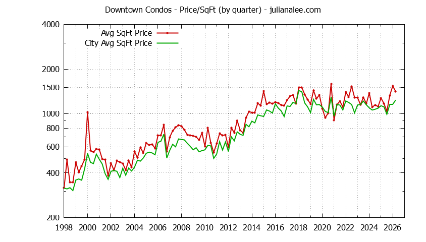 Graph of the Quarterly Average Price Per Square Foot for Downtown vs. Palo Alto Condos Sold