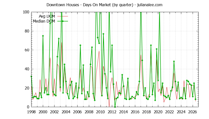 Graph of the Quarterly Average Days On Market for Downtown Houses Sold