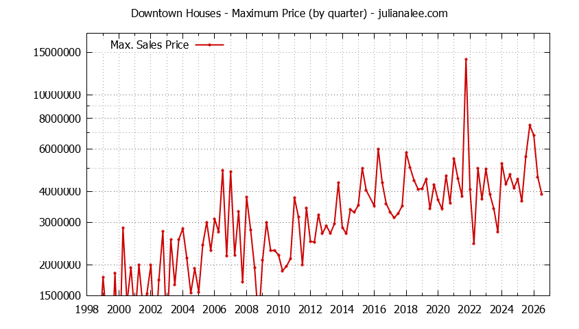Graph of the Quarterly Maximum Price for Downtown Houses Sold