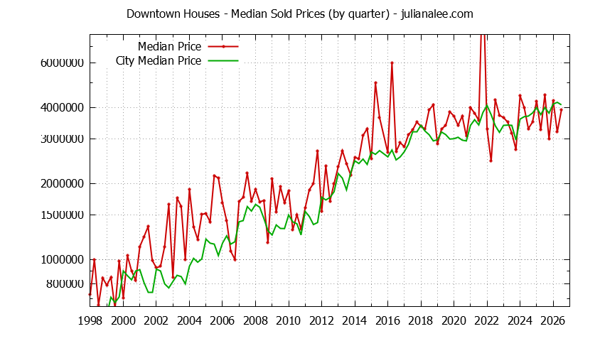 Quarterly Median Price of a Downtown Home