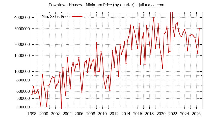 Graph of the Quarterly Minimum Price for Downtown Houses Sold