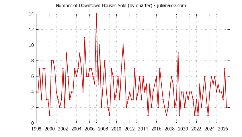 Graph of the Quarterly Number of Downtown Houses Sold