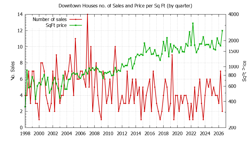 Graph of the Quarterly Number of Sales vs. Price Per SqFt for Downtown Houes Sold