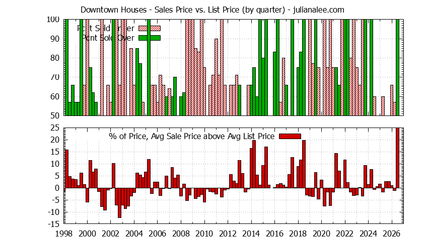 Graph of the Quarterly Average Sales Price vs. List Price for Downtown Houses