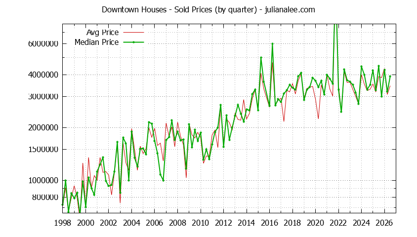 Quarterly Median and Average Price of a Downtown Home