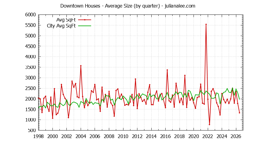 Graph of the average size of a Downtown house sold