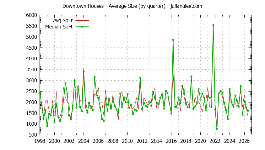 Graph of the Quarterly Average Size of Downtown Houses Sold