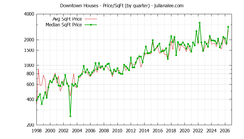 Graph of the Average Quarterly Price Per Square Foot for Downtown & Palo Alto Homes