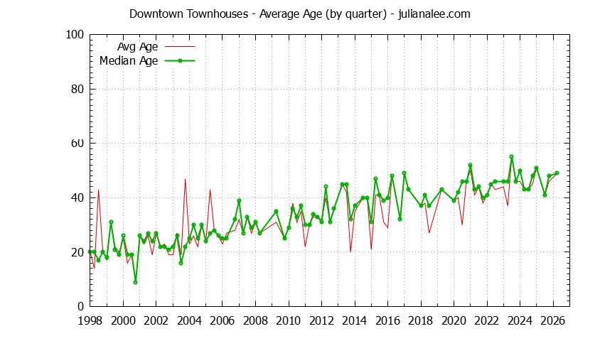Graph of the Quarterly Average Age of Downtown Townhouses Sold