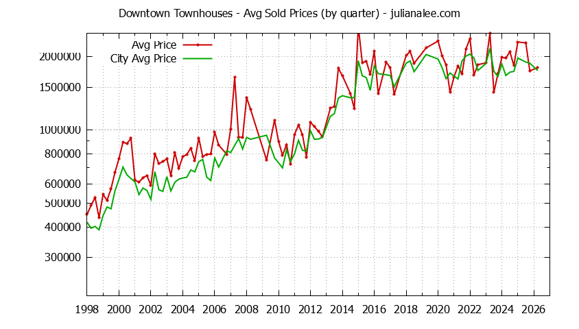 Graph of the Quarterly Average Price of Downtown vs. Palo Alto Townhouses Sold