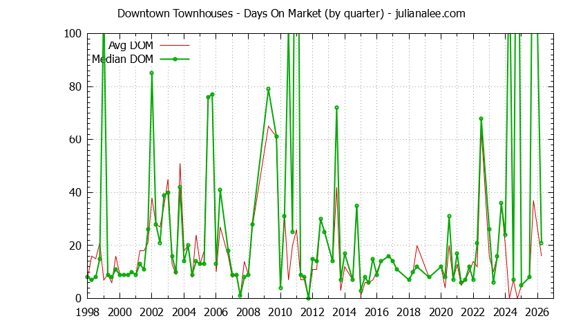 Graph of the Quarterly Average Days On Market for Downtown Townhouses Sold