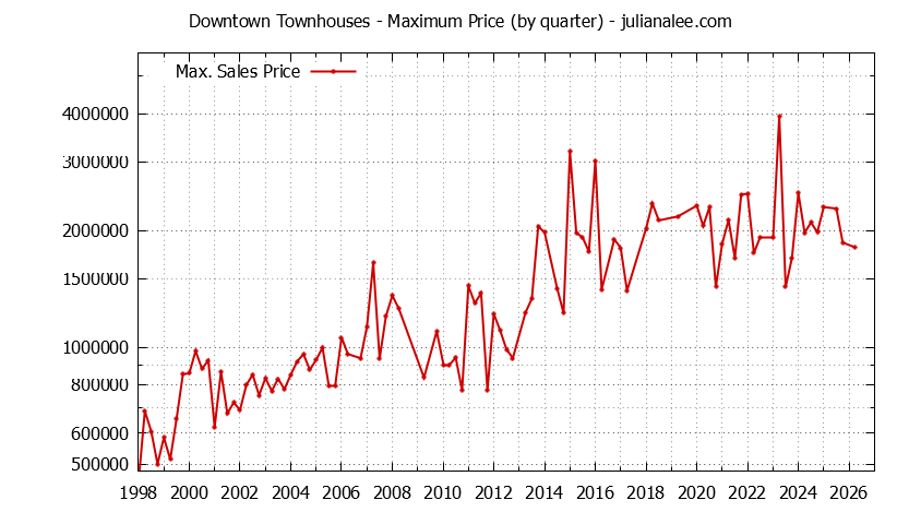 Graph of the Quarterly Maximum Price for Downtown Townhouses Sold