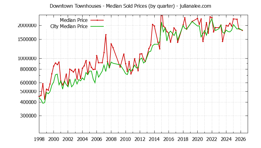 Graph of the Quarterly Median Price of Downtown vs. Palo Alto Townhouses Sold
