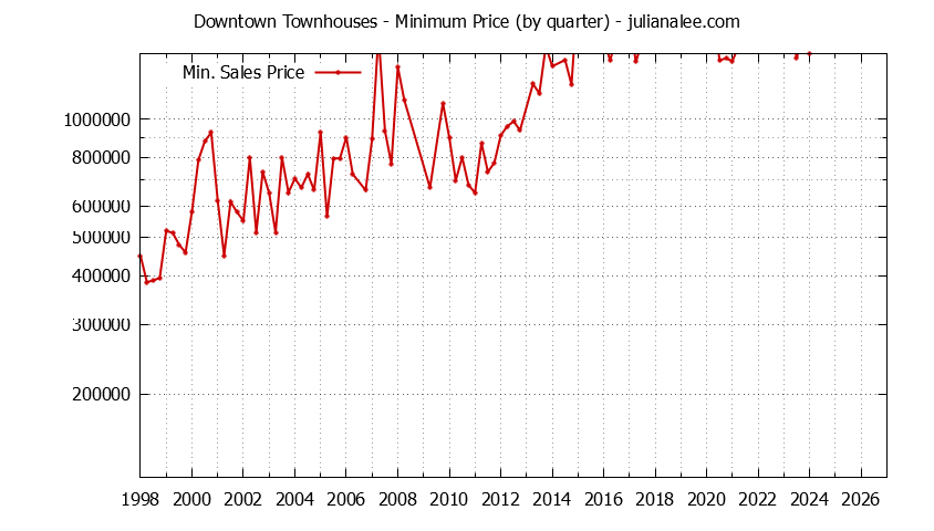 Graph of the Quarterly Minimum Price for Downtown Townhouses Sold