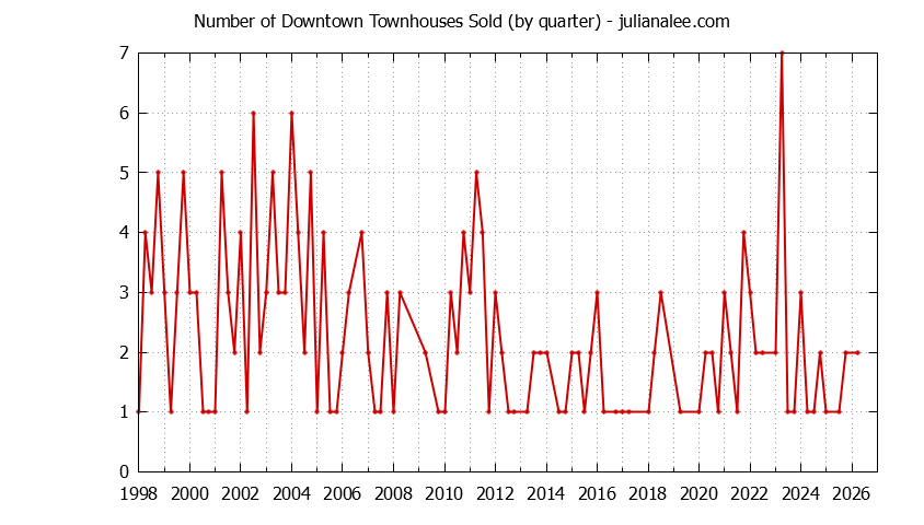 Graph of the Quarterly Number of Palo Alto Townhouses Sold