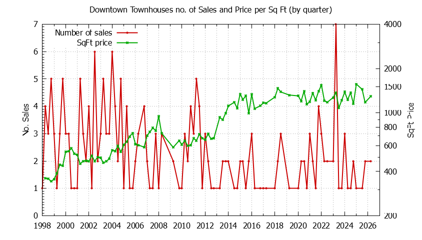 Graph of the Quarterly Number & Price Per SqFt of Downtown Townhouses Sold