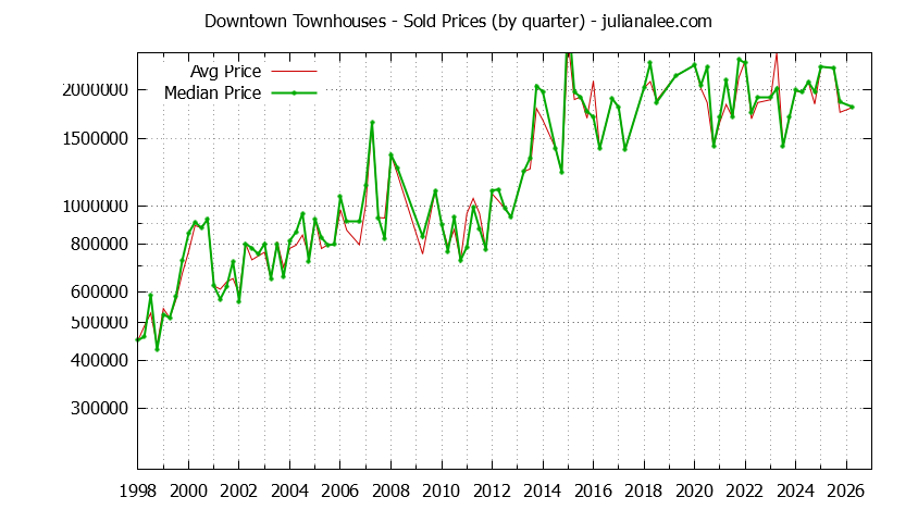 Graph of the Quarterly Average and Median Price of Downtown Townhouses Sold