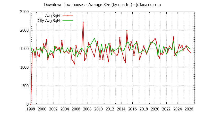 Graph of the Quarterly Average Size of Downtown vs. Palo Alto Townhouses Sold