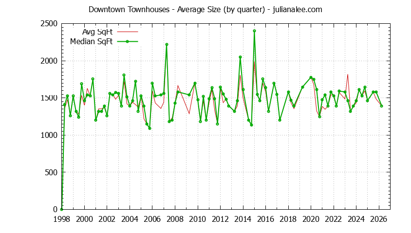 Graph of the Quarterly Average Size of Downtown Townhouses Sold