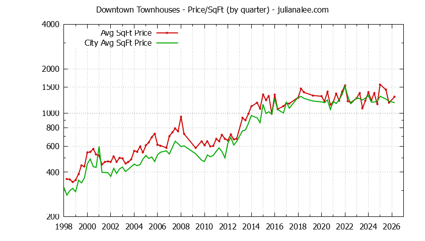 Graph of the Quarterly Average Price Per Square Foot for Downtown vs. Palo Alto Townhouses Sold