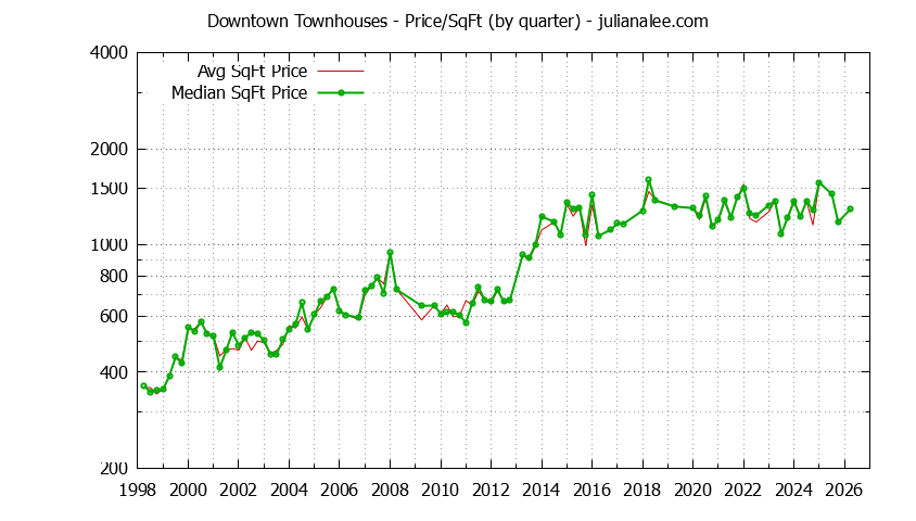 Graph of the Quarterly Average Price Per Square Foot for Downtown Townhouses Sold