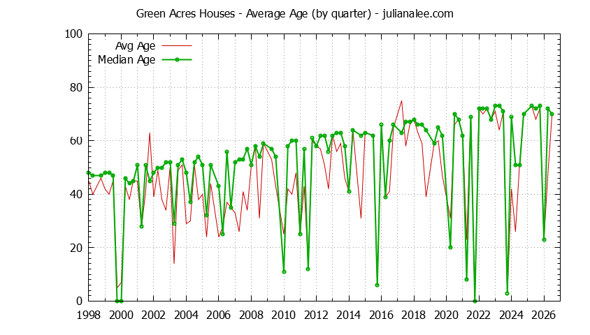 Quarterly Average Age of Green Acres Houses Sold Graph of the Quarterly Average Age of Green Acres Houses Sold